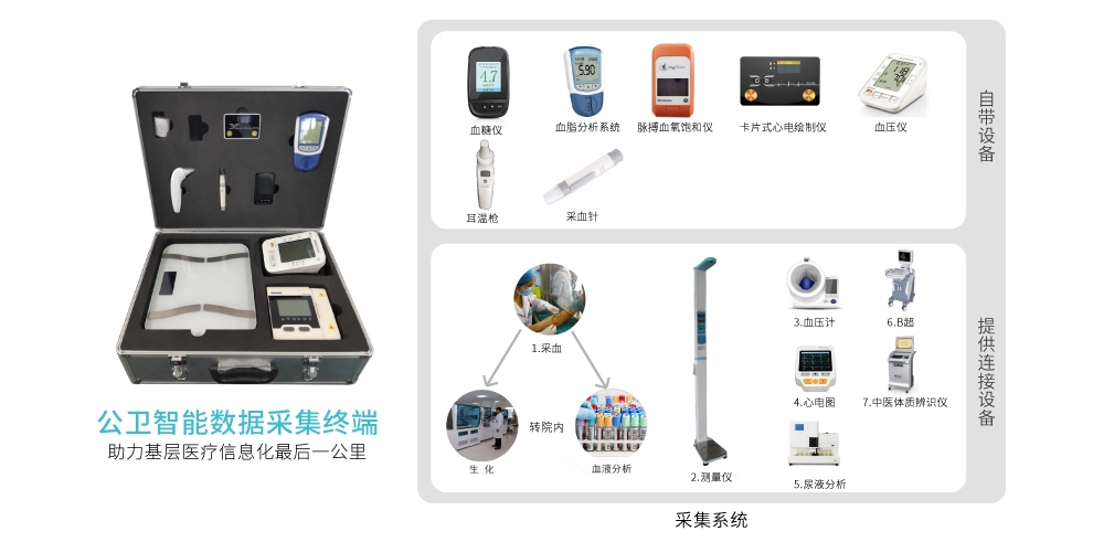 便攜家庭醫(yī)生簽約、隨訪及公衛(wèi)數(shù)據(jù)采集智能終端